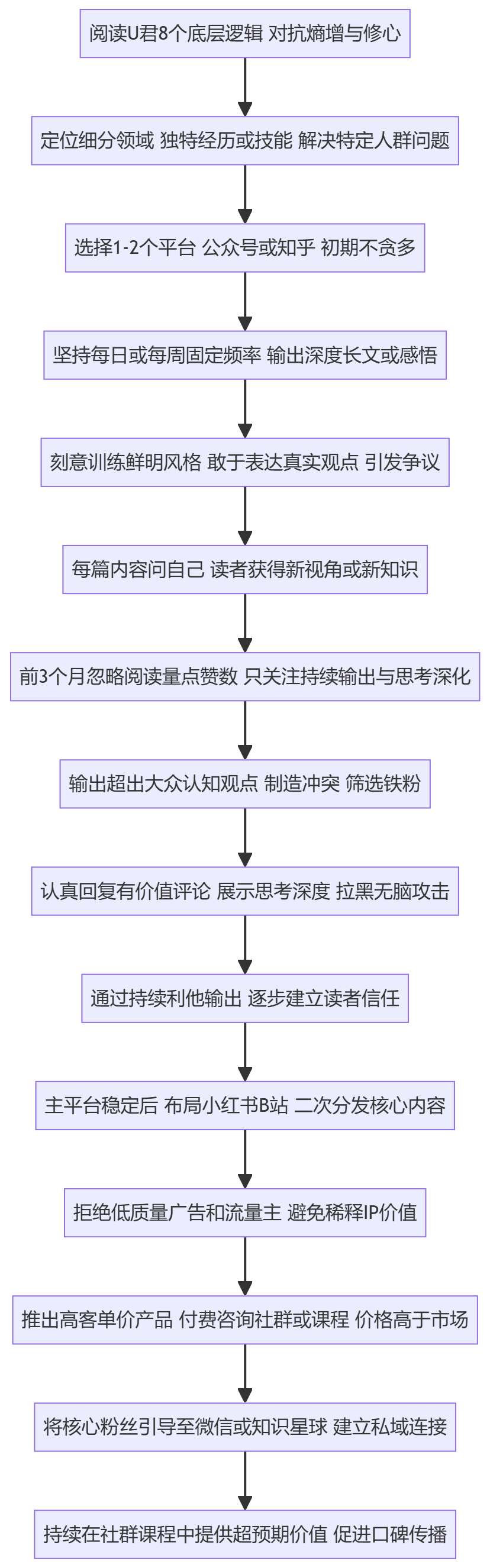 SOP执行流程图